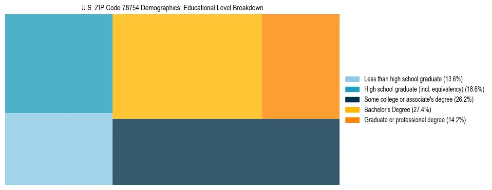 Treemap chart illustrating the educational attainment breakdown for population 25 years and over in US ZIP Code 78754.