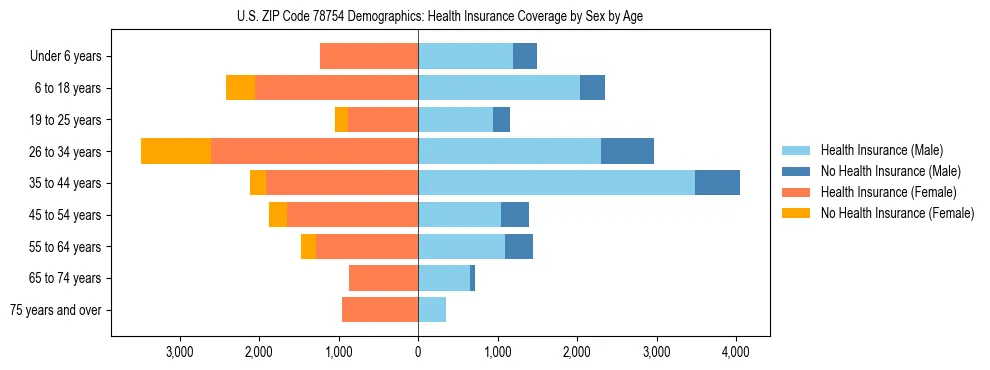 Pyramid chart showing health insurance coverage by age and sex in US ZIP Code 78754.