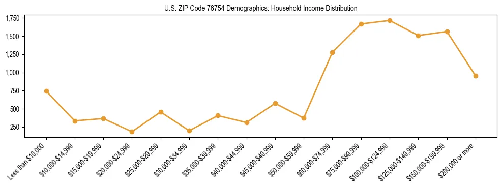 Horizontal bar chart showing household income distribution in US ZIP Code 78754.