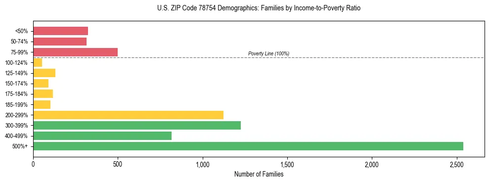 Bar chart showing family distribution by income-to-poverty ratio in US ZIP Code 78754, based on 2023 ACS data.