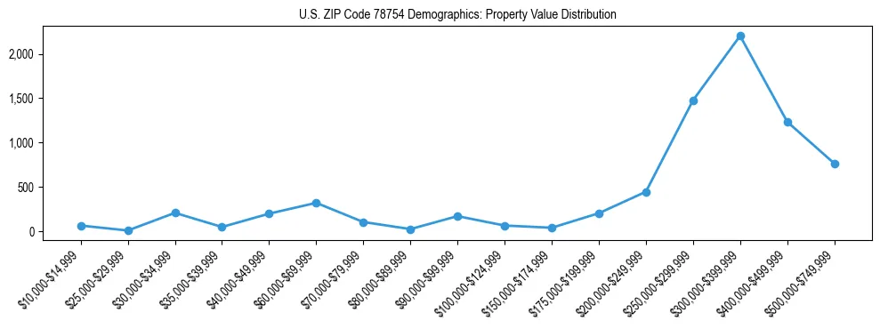 Line chart showing the distribution of property values for owner-occupied housing units in US ZIP Code 78754.