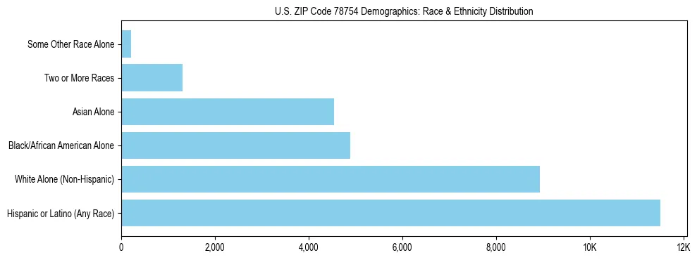 Race and Ethnicity Distribution Chart for US ZIP Code 78754