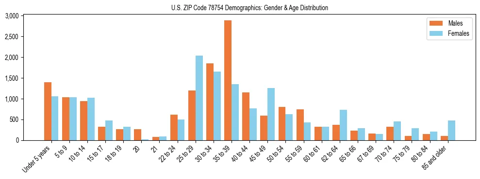 Bar chart showing the population distribution of US ZIP Code 78754 by age group and gender, based on 2023 ACS data.