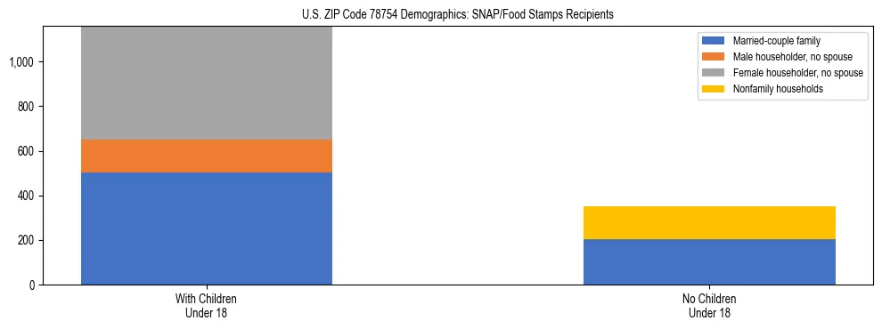 Stacked bar chart showing SNAP/Food Stamps recipient household composition by presence of children under 18 in US ZIP Code 78754, based on 2023 ACS data.