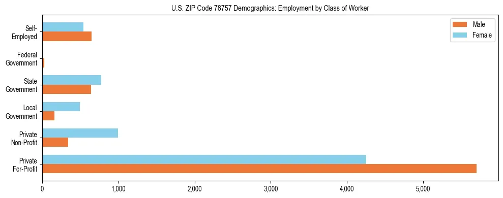 Horizontal bar chart showing employment distribution by class of worker and gender in US ZIP Code 78757, based on 2023 ACS data.
