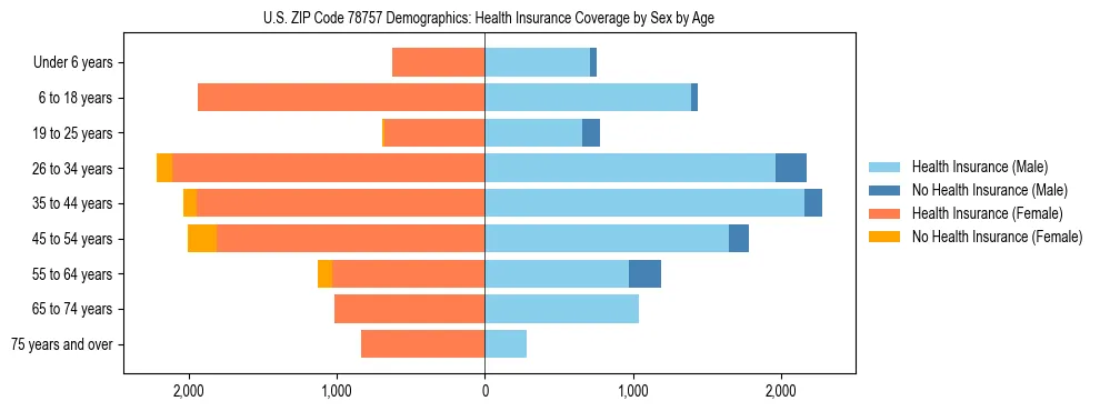 Pyramid chart showing health insurance coverage by age and sex in US ZIP Code 78757.