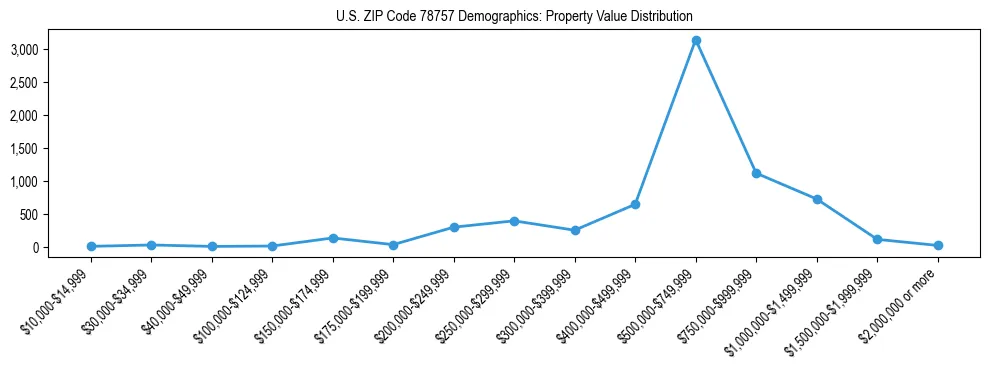 Line chart showing the distribution of property values for owner-occupied housing units in US ZIP Code 78757.