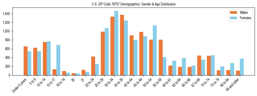 Bar chart showing the population distribution of US ZIP Code 78757 by age group and gender, based on 2023 ACS data.