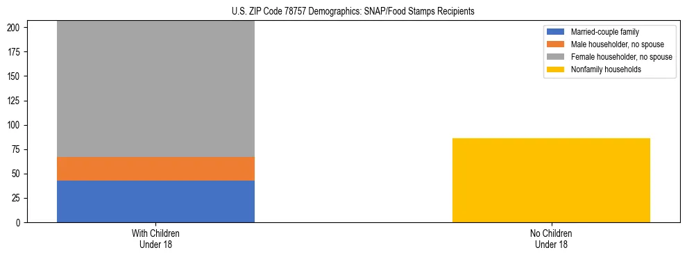 Stacked bar chart showing SNAP/Food Stamps recipient household composition by presence of children under 18 in US ZIP Code 78757, based on 2023 ACS data.
