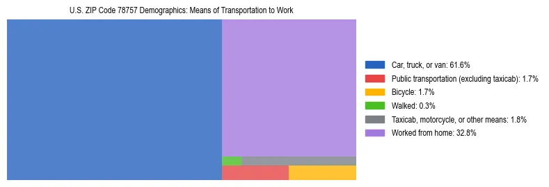 Treemap showing means of transportation to work distribution in US ZIP Code 78757.