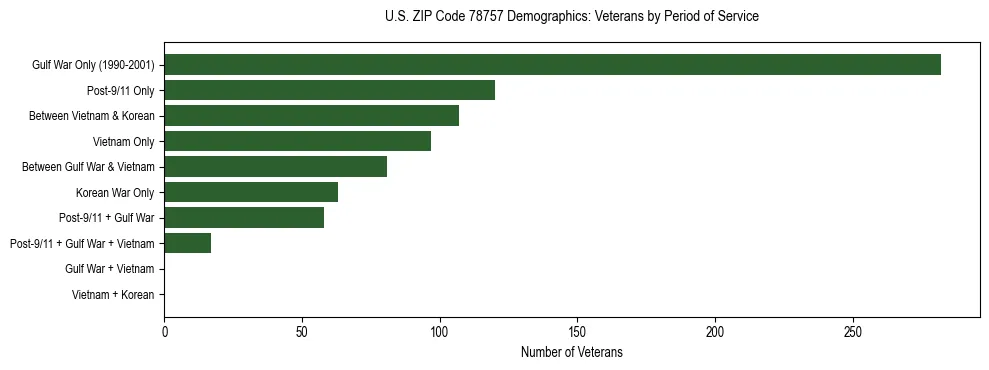 Bar chart showing the distribution of veterans by period of military service in US ZIP Code 78757 based on 2023 ACS data.