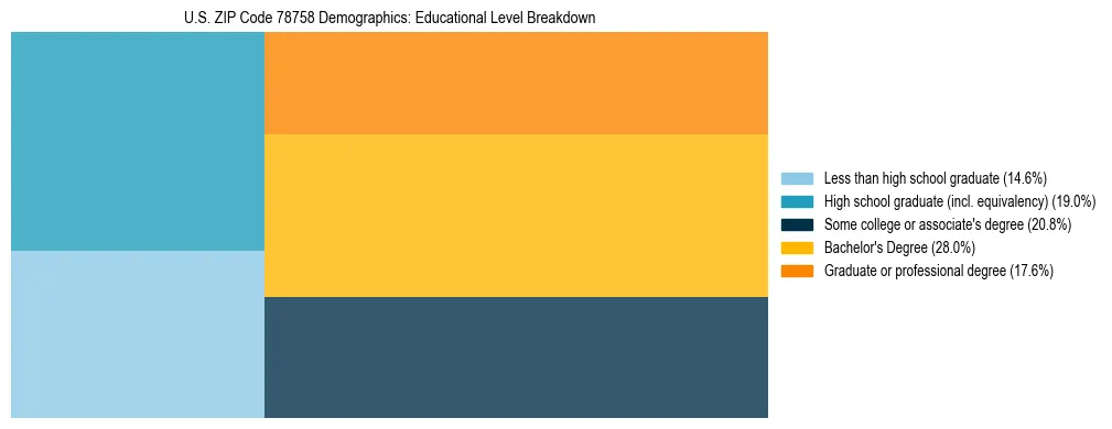 Treemap chart illustrating the educational attainment breakdown for population 25 years and over in US ZIP Code 78758.