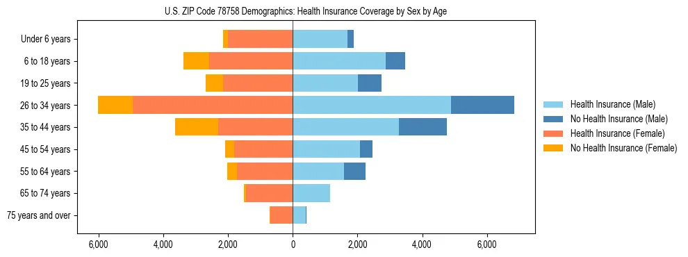 Pyramid chart showing health insurance coverage by age and sex in US ZIP Code 78758.