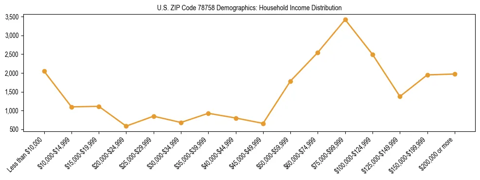 Horizontal bar chart showing household income distribution in US ZIP Code 78758.