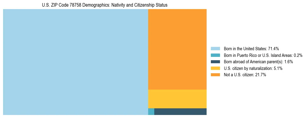 Treemap showing the population distribution by nativity and citizenship status in US ZIP Code 78758 based on U.S. Census data.