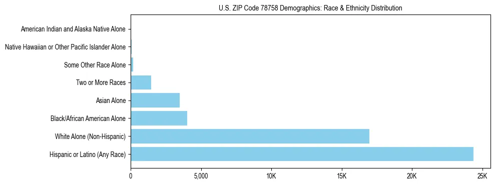 Race and Ethnicity Distribution Chart for US ZIP Code 78758