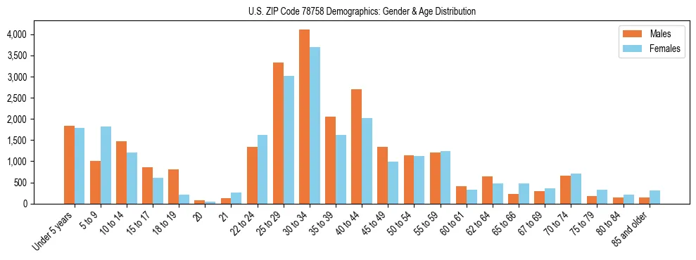 Bar chart showing the population distribution of US ZIP Code 78758 by age group and gender, based on 2023 ACS data.