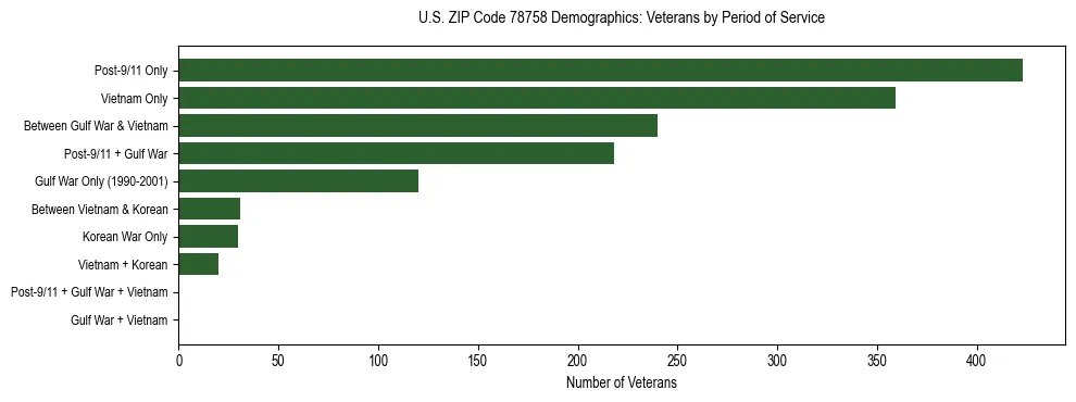 Bar chart showing the distribution of veterans by period of military service in US ZIP Code 78758 based on 2023 ACS data.