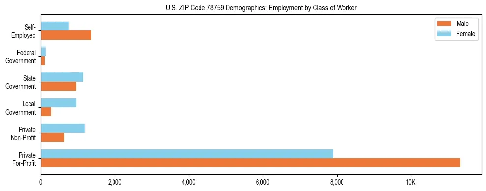 Horizontal bar chart showing employment distribution by class of worker and gender in US ZIP Code 78759, based on 2023 ACS data.
