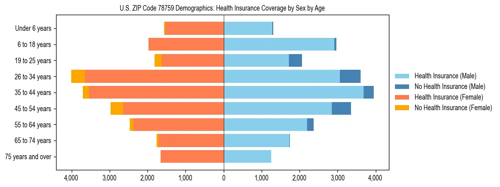 Pyramid chart showing health insurance coverage by age and sex in US ZIP Code 78759.