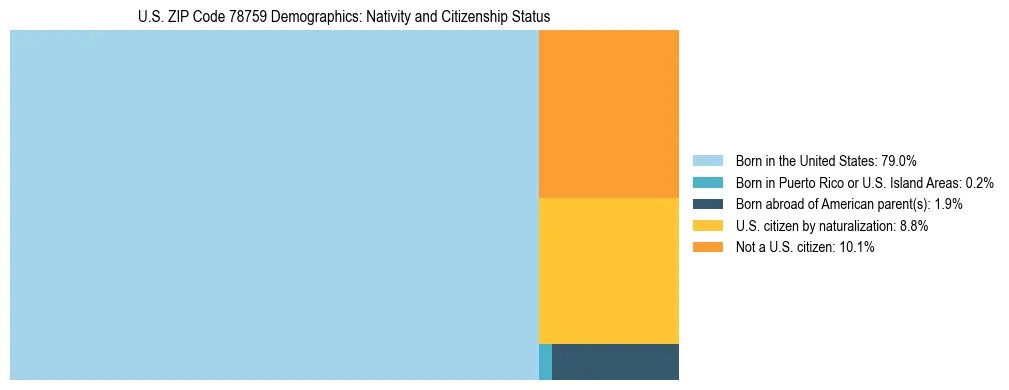 Treemap showing the population distribution by nativity and citizenship status in US ZIP Code 78759 based on U.S. Census data.