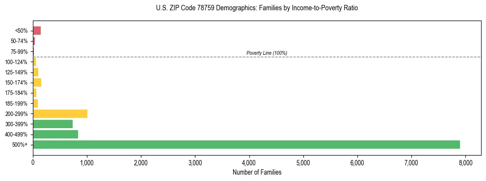 Bar chart showing family distribution by income-to-poverty ratio in US ZIP Code 78759, based on 2023 ACS data.