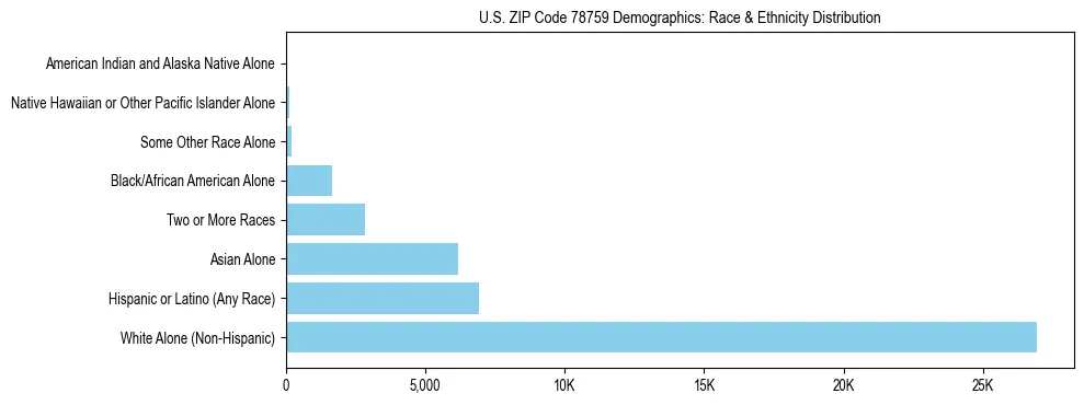 Race and Ethnicity Distribution Chart for US ZIP Code 78759