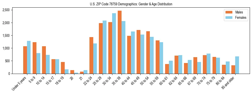 Bar chart showing the population distribution of US ZIP Code 78759 by age group and gender, based on 2023 ACS data.