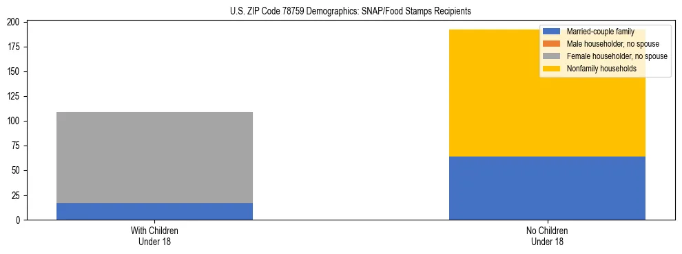 Stacked bar chart showing SNAP/Food Stamps recipient household composition by presence of children under 18 in US ZIP Code 78759, based on 2023 ACS data.