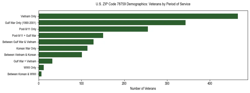 Bar chart showing the distribution of veterans by period of military service in US ZIP Code 78759 based on 2023 ACS data.