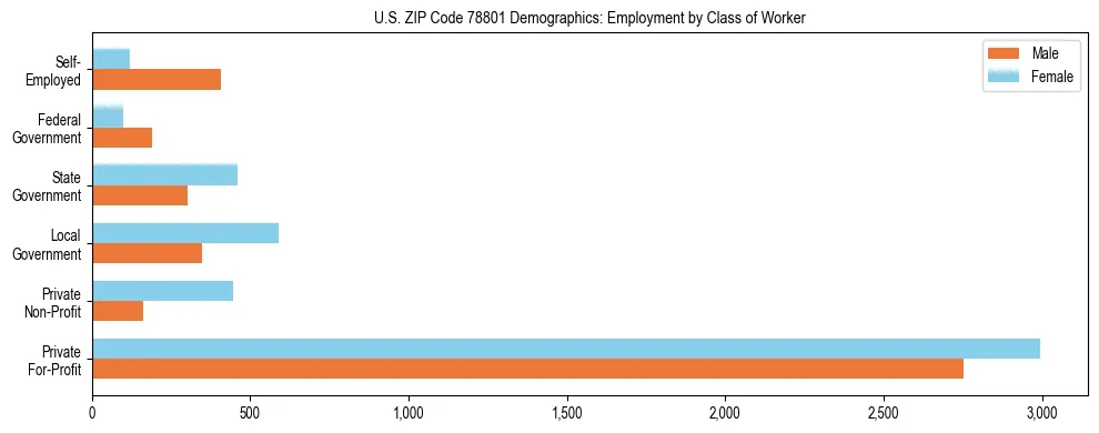 Horizontal bar chart showing employment distribution by class of worker and gender in US ZIP Code 78801, based on 2023 ACS data.