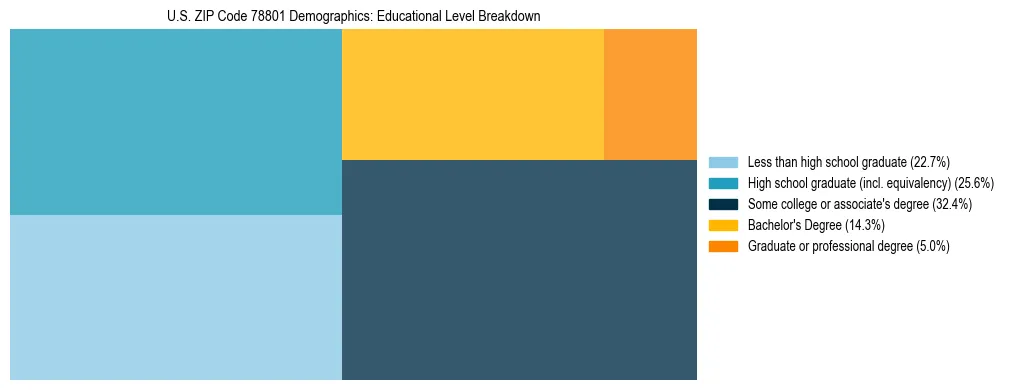 Treemap chart illustrating the educational attainment breakdown for population 25 years and over in US ZIP Code 78801.