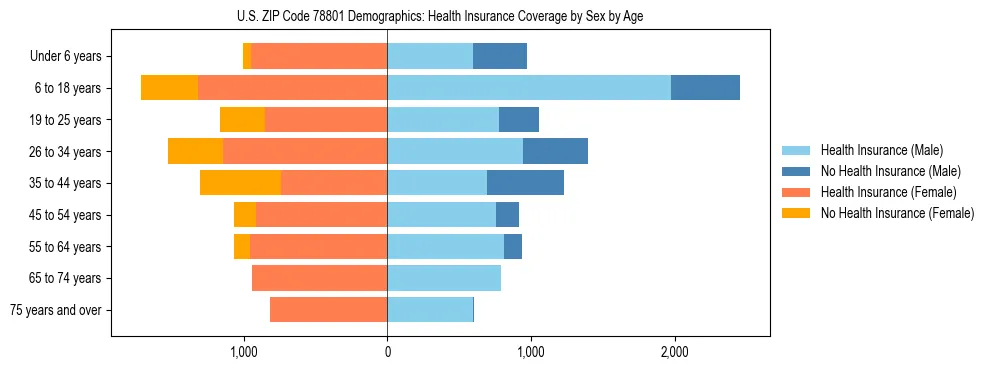 Pyramid chart showing health insurance coverage by age and sex in US ZIP Code 78801.