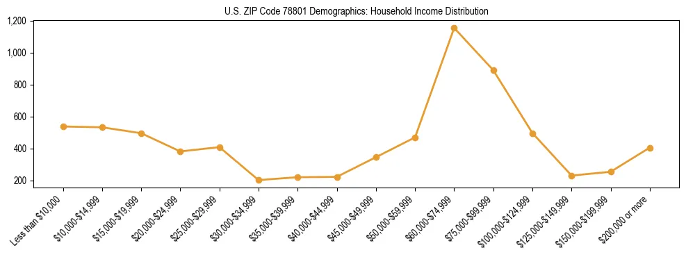 Horizontal bar chart showing household income distribution in US ZIP Code 78801.