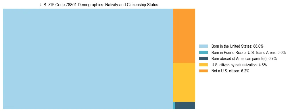 Treemap showing the population distribution by nativity and citizenship status in US ZIP Code 78801 based on U.S. Census data.