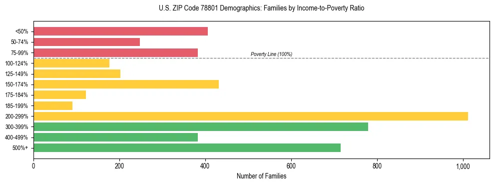 Bar chart showing family distribution by income-to-poverty ratio in US ZIP Code 78801, based on 2023 ACS data.