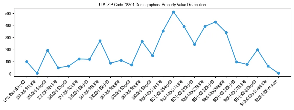 Line chart showing the distribution of property values for owner-occupied housing units in US ZIP Code 78801.