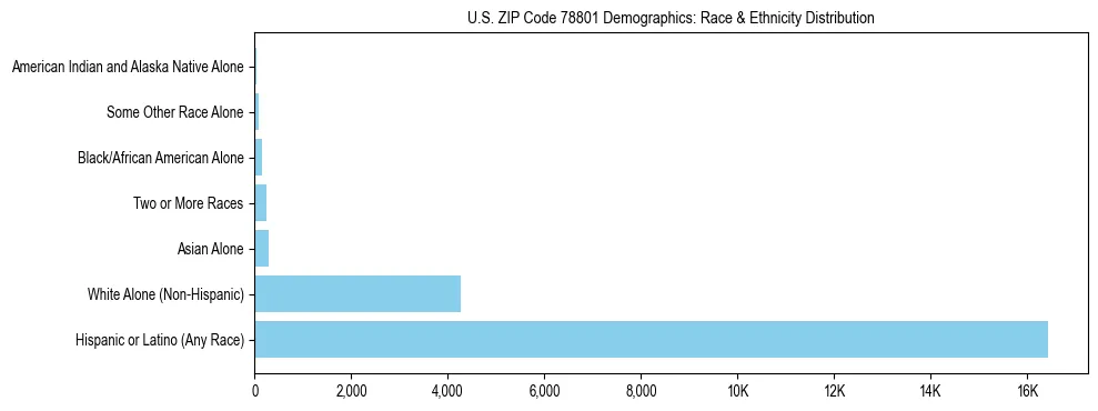 Race and Ethnicity Distribution Chart for US ZIP Code 78801