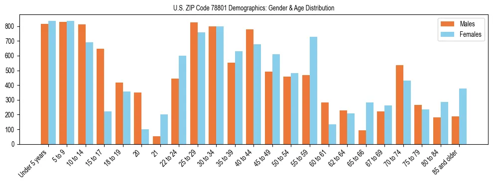 Bar chart showing the population distribution of US ZIP Code 78801 by age group and gender, based on 2023 ACS data.