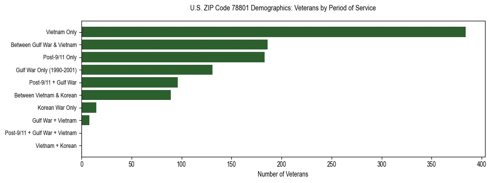 Bar chart showing the distribution of veterans by period of military service in US ZIP Code 78801 based on 2023 ACS data.