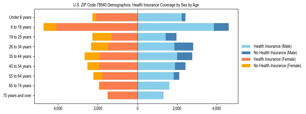 Pyramid chart showing health insurance coverage by age and sex in US ZIP Code 78840.