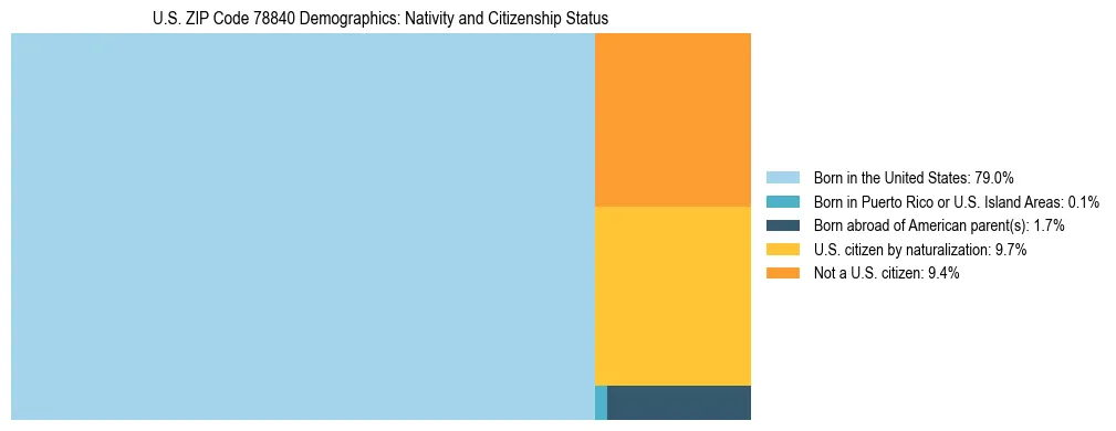Treemap showing the population distribution by nativity and citizenship status in US ZIP Code 78840 based on U.S. Census data.