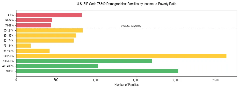 Bar chart showing family distribution by income-to-poverty ratio in US ZIP Code 78840, based on 2023 ACS data.