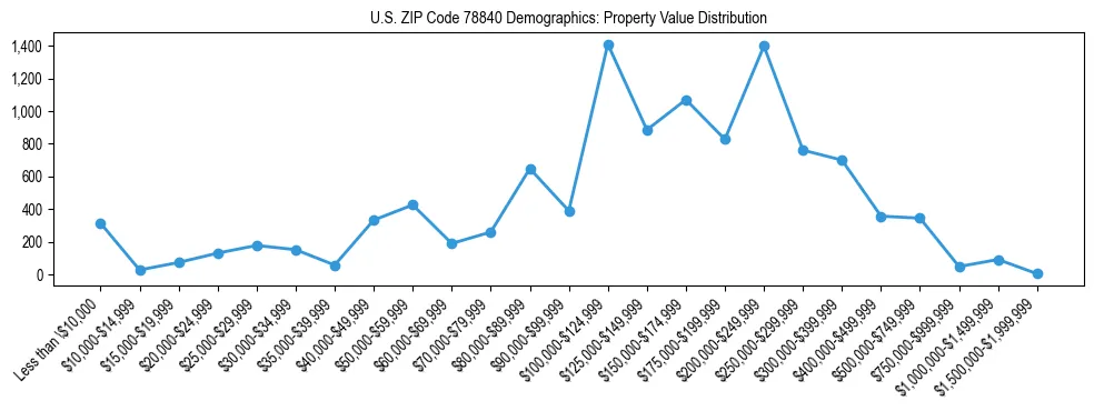 Line chart showing the distribution of property values for owner-occupied housing units in US ZIP Code 78840.