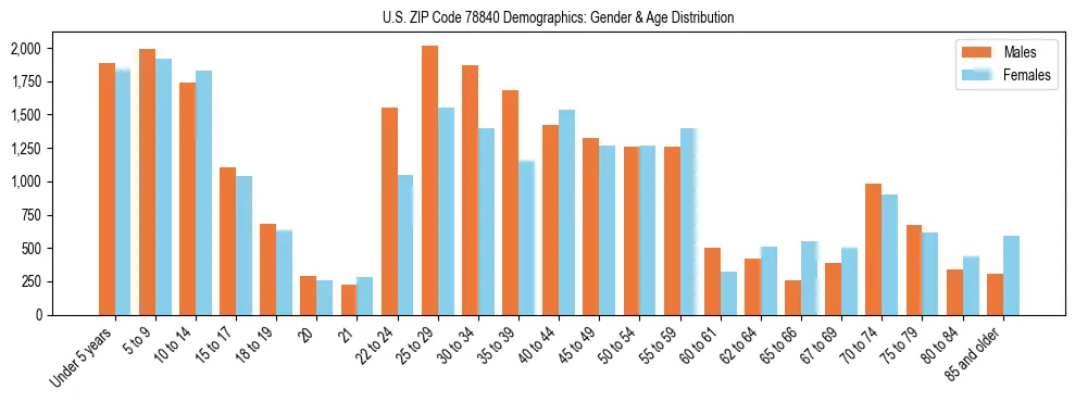 Bar chart showing the population distribution of US ZIP Code 78840 by age group and gender, based on 2023 ACS data.