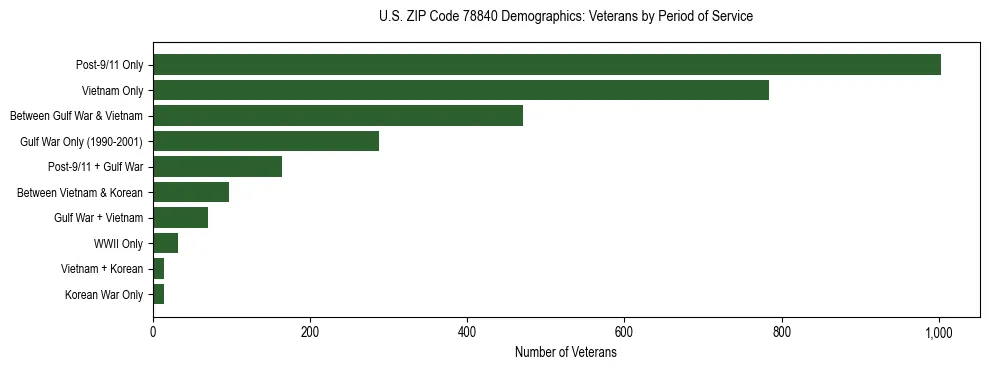Bar chart showing the distribution of veterans by period of military service in US ZIP Code 78840 based on 2023 ACS data.