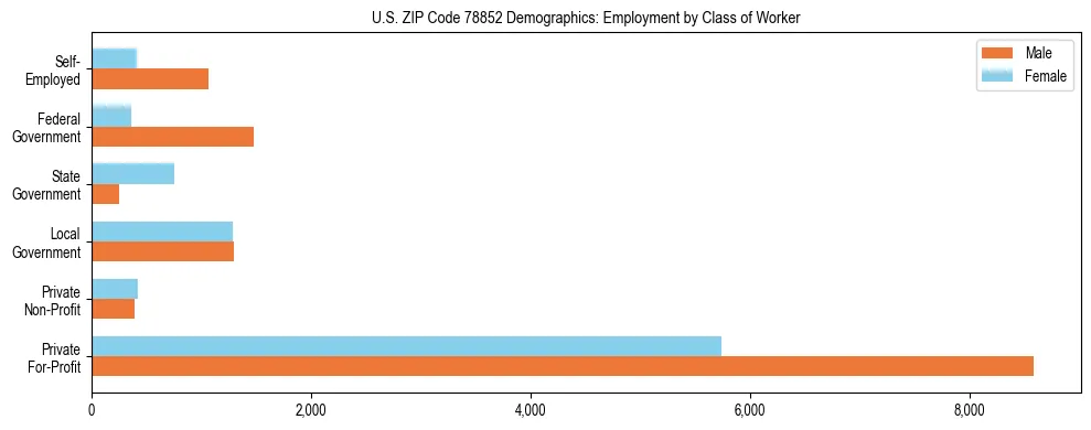 Horizontal bar chart showing employment distribution by class of worker and gender in US ZIP Code 78852, based on 2023 ACS data.