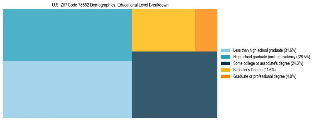 Treemap chart illustrating the educational attainment breakdown for population 25 years and over in US ZIP Code 78852.