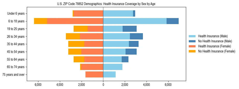 Pyramid chart showing health insurance coverage by age and sex in US ZIP Code 78852.