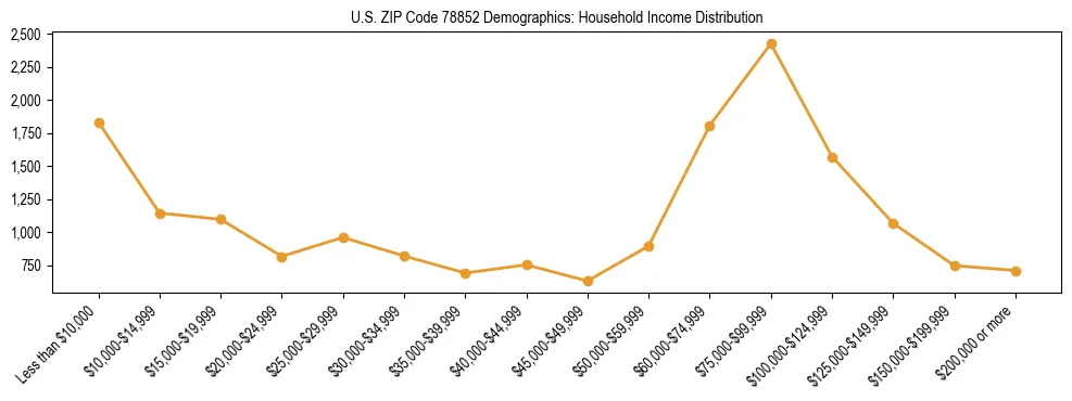 Horizontal bar chart showing household income distribution in US ZIP Code 78852.